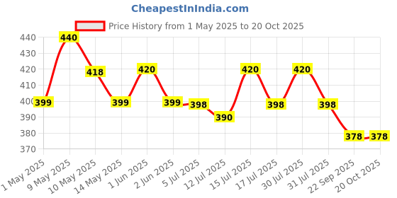 amazon.in tdo Silica Gel 250 Gm Pouch 4 Pcs Pack Moisture Absorbents Dehumidifier Silica Gel Bags For Moisture, Room, Cupboard, Kitchen, Shoe,Wardrobe,Car,Camera, Lensesetc..., White tdo Price History Graph from 1 May 2025 to 20 Oct 2025