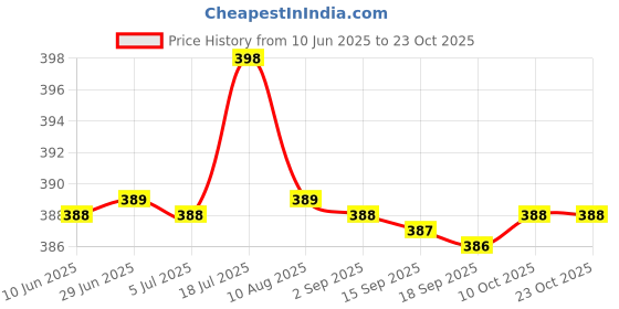amazon.in bnf Silica gel Glasses Sunglasses Eyewear Cord Non-slip Strap Hang Rope Pink|Health & Beauty | Vision Care | Other Vision Care|1X Gles Cord bnf Price History Graph from 10 Jun 2025 to 23 Oct 2025