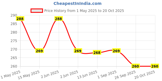 amazon.in tdo Silica Gel Packets 400 Pcs (Each 1 Gram) For Moisture absorbents Dehumidifier Silica Gel Bags for Moisture Room, Cupboard, Kitchen, Shoe,Wardrobe, Car,Camera, Lenses tdo Price History Graph from 1 May 2025 to 20 Oct 2025
