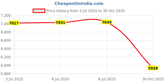 amazon.in Silica Gel Packets,500g Rechargeable Desiccant Packs, Moisture Absorbing Bags, Desiccant Dehumidifier for Storage Price History Graph from 3 Jul 2025 to 30 Oct 2025