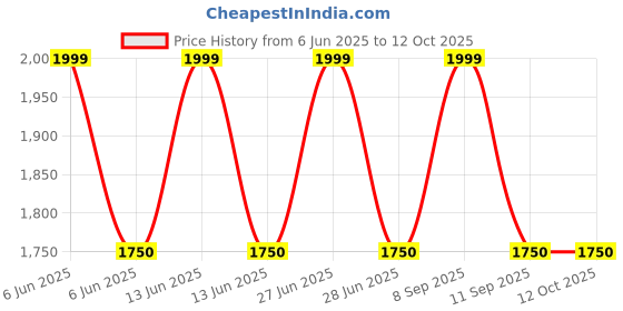 amazon.in Silica Test Kit (0.05-5 mg/l) Price History Graph from 6 Jun 2025 to 11 Oct 2025