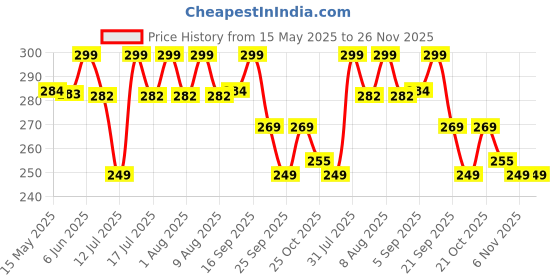 amazon.in agabani Silicon Anti Slip Self Adhesive Wall Protector, Cabinet Door Guard Noise Dampening Bumpers, Furniture Crash Pads, Furnitures Protection Bumper Rubber pad (Set of 4) agabani Price History Graph from 15 May 2025 to 26 Nov 2025
