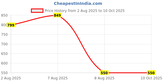 amazon.in Silicon Based Ionic Adjuvant for All Crop, Spray Solution Enhancer with Spreader, Sticker, Activator, Fertilizer For All INDOOR & OUTDOOR Plants, Growth Enhancer, Improve Plant Root System (1 LITER) Price History Graph from 2 Aug 2025 to 9 Oct 2025