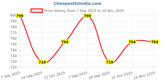 amazon.in Silicon Cover for Nikon D5300 Camera Case, Professional Silicone Camera Case Cover Detachable Protective for Nikon D5300 - YELLOW Price History Graph from 7 Sep 2025 to 23 Nov 2025