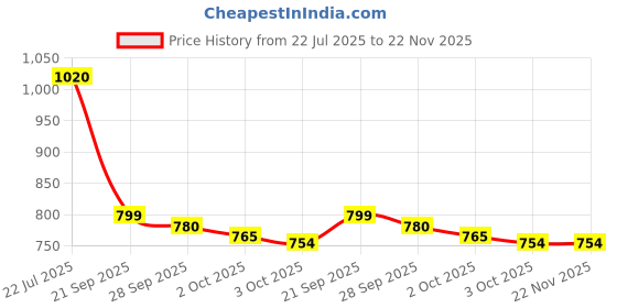 amazon.in Silicon Cover for Nikon Z6/Z7 Camera Case, Professional Silicone Rubber Camera Case Cover Detachable Protective for Nikon Z6/(Yellow) Price History Graph from 22 Jul 2025 to 22 Nov 2025