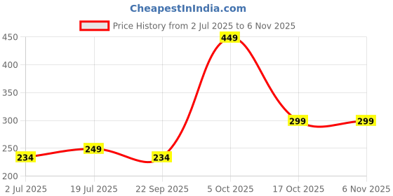 amazon.in flenzy Silicon Food Pendant Keychain With Strip flenzy Price History Graph from 2 Jul 2025 to 5 Nov 2025