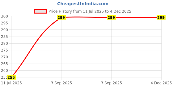 amazon.in panteasy Silicon Nipple Cover Beige panteasy Price History Graph from 11 Jul 2025 to 4 Dec 2025