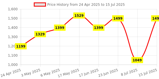 amazon.in Silicon Power 128GB High Endurance microSDXC UHS-I Micro SD Card with Adapter, Optimized for Dash Cameras, Class 10 U3 V30 A1 MicroSD Memory Card Price History Graph from 24 Apr 2025 to 15 Jul 2025