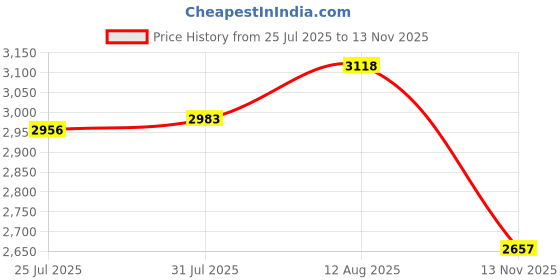 amazon.in Silicon Power 128GB Micro SD Card U3 SDXC Up to 100MB/s High Speed Memory Card for Cams, DJI Pocket and Drones Price History Graph from 25 Jul 2025 to 13 Nov 2025