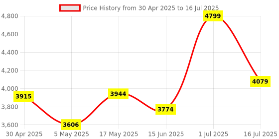 amazon.in Silicon Power 128GB microSDHC/SDXC Micro SD Card with Adapter, Up to 100MB/s Read, Class 10. UHS-I U1. Full HD Video microSD Memory Card, Elite_Colorful Series(5 Pack) Price History Graph from 30 Apr 2025 to 16 Jul 2025