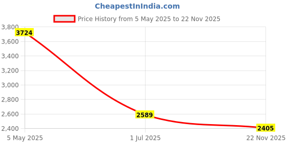amazon.in Silicon Power 128GB Superior Micro SDXC UHS-I (U3), V30 4K A2, High Speed MicroSD Card with Adapter Price History Graph from 5 May 2025 to 22 Nov 2025