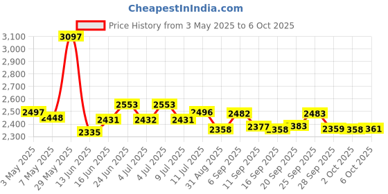 amazon.in Silicon Power 16GB (2 x 8GB) DDR3L-1600MHz (PC3 12800) 204-pin CL11 1.35V SODIMM Laptop Memory Module - Low Voltage and Power Saving Price History Graph from 3 May 2025 to 2 Oct 2025