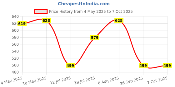 amazon.in Silicon Power 16GB SDHC Class 10 UHS-3 Superior Pro Memory Card (SP016GBSDHCU3V10) Price History Graph from 4 May 2025 to 7 Oct 2025