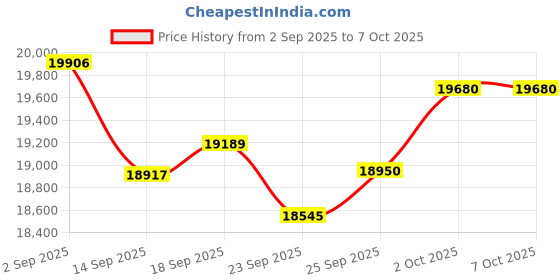 amazon.in Silicon Power 1TB DS72 Portable USB 3.2 Gen 2 Type-C/Type-A SSD Solid State Drive Stick (Black) Price History Graph from 2 Sep 2025 to 7 Oct 2025
