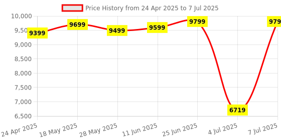amazon.in sp silicon power Silicon Power 1TB Gaming microSDXC UHS-I Micro SD Card with Adapter, Optimized for Mobile Games Apps Nintendo-Switch, Class 10 U3 V30 A1 MicroSD Memory Card, Superior Gaming Series sp silicon power Price History Graph from 24 Apr 2025 to 7 Jul 2025