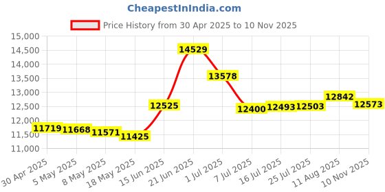 amazon.in Silicon Power 1TB SDXC Micro SD Card Gaming Memory Card, Compatible with Nintendo-Switch and Steam Deck Price History Graph from 30 Apr 2025 to 10 Nov 2025