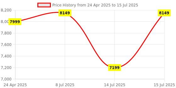 amazon.in Silicon Power 1TB Superior microSDXC UHS-I (U3), V30 4K A1, High Speed MicroSD Card with Adapter Price History Graph from 24 Apr 2025 to 15 Jul 2025