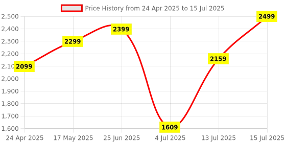 amazon.in sp silicon power Silicon Power 256GB Gaming microSDXC UHS-I Micro SD Card with Adapter, Optimized for Mobile Games Apps Nintendo-Switch, Class 10 U3 V30 A1 MicroSD Memory Card, Superior Gaming Series sp silicon power Price History Graph from 24 Apr 2025 to 15 Jul 2025