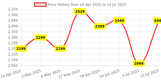 amazon.in sp silicon power Silicon Power 256GB High Endurance microSDXC UHS-I Micro SD Card with Adapter, Optimized for Dash Cameras, Class 10 U3 V30 A1 MicroSD Memory Card sp silicon power Price History Graph from 24 Apr 2025 to 15 Jul 2025