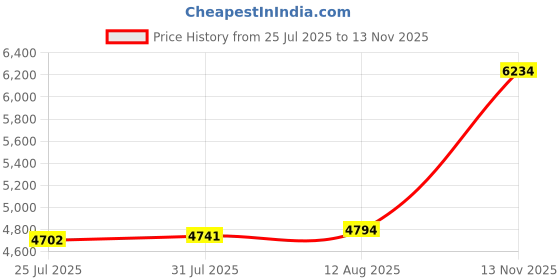 amazon.in Silicon Power 256GB Superior Micro SDXC UHS-I (U3), V30 4K A2, Compatible with GoPro Hero 9 High Speed MicroSD Card with Adapter Price History Graph from 25 Jul 2025 to 13 Nov 2025