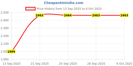 amazon.in Silicon Power 32GB 3D NAND High Speed MicroSD Card with Adapter Price History Graph from 13 Sep 2025 to 6 Oct 2025