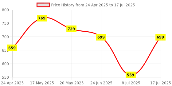 amazon.in Silicon Power 32GB High Endurance microSDXC UHS-I Micro SD Card with Adapter, Optimized for Dash Cameras, Class 10 U3 V30 A1 MicroSD Memory Card Price History Graph from 24 Apr 2025 to 17 Jul 2025