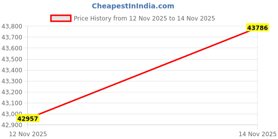 amazon.in Silicon Power 4TB US75 Nvme PCIe Gen4 M.2 2280 SSD R/W Up to 7,000/6,500 MB/s with Heatsink (SP04KGBP44US7505AC) Price History Graph from 12 Nov 2025 to 14 Nov 2025