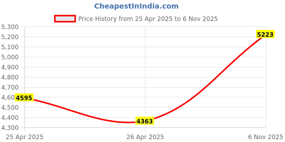 amazon.in Silicon Power 512GB A55 M.2 SSD (SLC Cache For Speed Boost) SATA III Internal Solid State Drive 2280 Price History Graph from 25 Apr 2025 to 6 Nov 2025