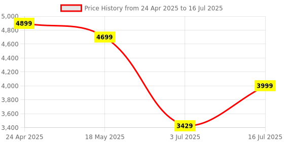 amazon.in sp silicon power Silicon Power 512GB Gaming microSDXC UHS-I Micro SD Card with Adapter, Optimized for Mobile Games Apps Nintendo-Switch, Class 10 U3 V30 A1 sp silicon power Price History Graph from 24 Apr 2025 to 16 Jul 2025