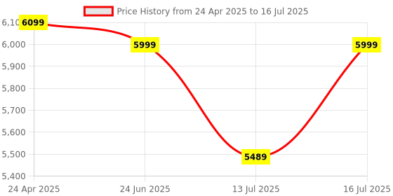 amazon.in Silicon Power 512GB High Endurance microSDXC UHS-I Micro SD Card with Adapter, Optimized for Dash Cameras, Class 10 U3 V30 A1 MicroSD Memory Card Price History Graph from 24 Apr 2025 to 16 Jul 2025