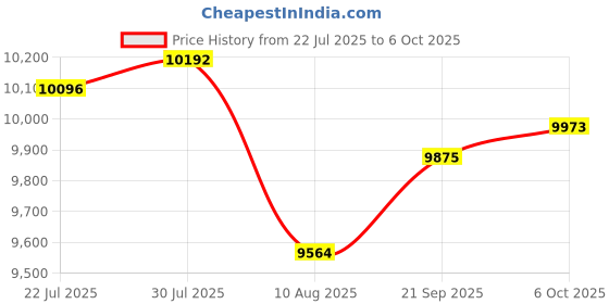 amazon.in Silicon Power 512GB High Endurance UHS-I microSDXC Memory Card with SD Adapter Price History Graph from 22 Jul 2025 to 6 Oct 2025