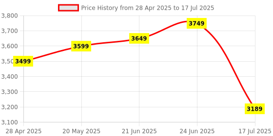 amazon.in Silicon Power 512GB microSDXC UHS-I Micro SD Card with Adapter, Up to 100MB/s Read & 80MB/s Write, C10 U3 V30 A1 4K UHD Video, High Speed microSD Memory Card, Superior A1 Series Price History Graph from 28 Apr 2025 to 17 Jul 2025