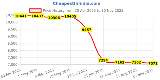 amazon.in Silicon Power 512GB SDXC Micro SD Card Gaming Memory Card with Adapter Compatible with Nintendo-Switch Price History Graph from 30 Apr 2025 to 10 Nov 2025