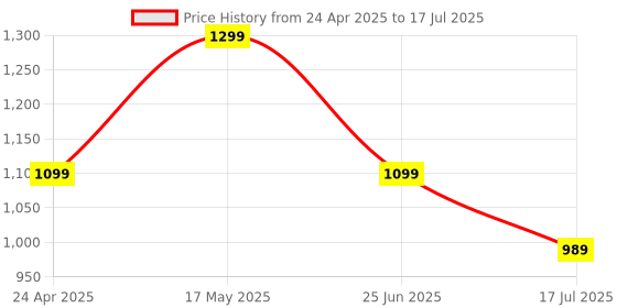 amazon.in Silicon Power 64GB Gaming microSDXC UHS-I Micro SD Card with Adapter, Optimized for Mobile Games Apps Nintendo-Switch, Class 10 U3 V30 A1 MicroSD Memory Card, Superior Gaming Series Price History Graph from 24 Apr 2025 to 17 Jul 2025
