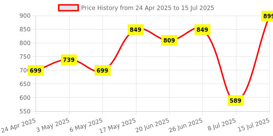 amazon.in Silicon Power 64GB High Endurance microSDXC UHS-I Micro SD Card with Adapter, Optimized for Dash Cameras, Class 10 U3 V30 A1 MicroSD Memory Card Price History Graph from 24 Apr 2025 to 15 Jul 2025