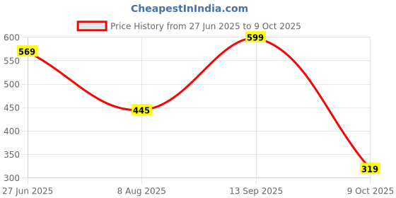 amazon.in Silicon Power 64GB microSDXC UHS-I Micro SD Card with Adapter, Up to 100MB/s Read & 80MB/s Write, C10 U3 V30 A1 4K UHD Video, High Speed microSD Memory Card, Superior A1 Series Price History Graph from 27 Jun 2025 to 9 Oct 2025