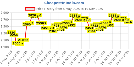 amazon.in Silicon Power DDR3L 16GB 1600MHz PC3-12800 Non-ECC Unbuffered CL11 1.35V Low Voltage 240-Pin UDIMM Desktop PC Computer RAM Memory Module Price History Graph from 4 May 2025 to 19 Nov 2025