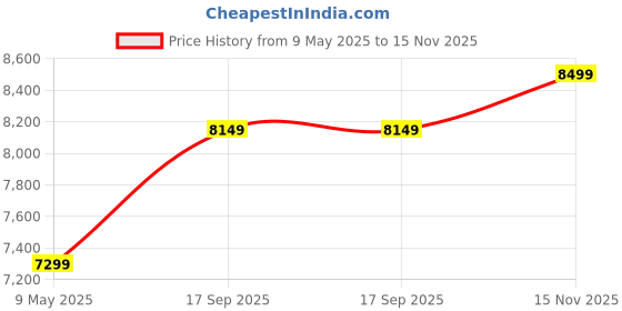 amazon.in Silicon Power Rugged Armor A30 2TB Rugged USB 3.0 Portable Hard Drive (White) Price History Graph from 9 May 2025 to 15 Nov 2025