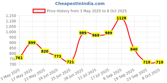 amazon.in Silicon Power Superior Pro 128GB SDXC Memory Card (SP128GBSDXCU3V10) Price History Graph from 3 May 2025 to 8 Oct 2025