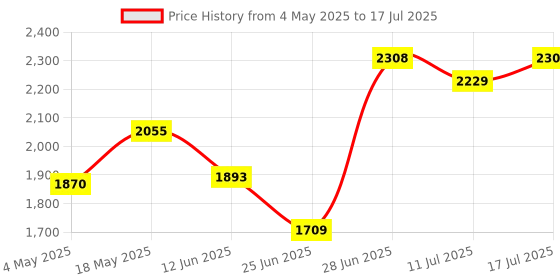 amazon.in Silicon Power Superior Pro 256GB SDXC Memory Card (SP256GBSDXCU3V10) Price History Graph from 4 May 2025 to 17 Jul 2025