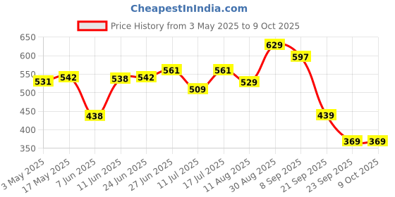 amazon.in Silicon Power Superior Pro 32GB SDXC Memory Card (SP032GBSDHCU3V10) Price History Graph from 3 May 2025 to 9 Oct 2025