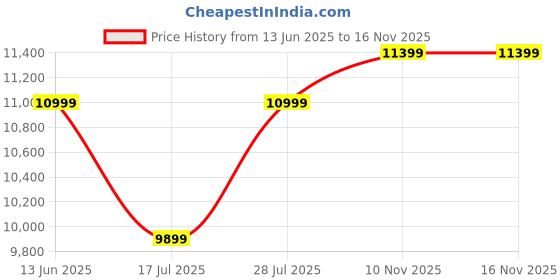 amazon.in Silicon Power Superior Pro 512GB SDXC(V60) Memory Card (SP512GBSDXJV6V10) Price History Graph from 13 Jun 2025 to 15 Nov 2025