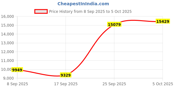 amazon.in Silicon Power UD80 2TB NVMe PCIe M.2 SSD, Up to 3400MB/s, 3D NAND, M.2 2280 Internal Solid State Drive for Desktop Laptop PC Computer Price History Graph from 8 Sep 2025 to 5 Oct 2025