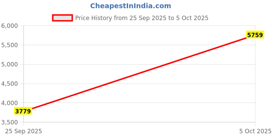 amazon.in Silicon Power XPOWER Zenith DDR5 16GB 5200MHz PC5-41600 CL38 1.25V UDIMM Gaming Desktop Computer RAM Memory, Black Price History Graph from 25 Sep 2025 to 5 Oct 2025