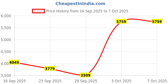 amazon.in Silicon Power XPOWER Zenith DDR5 16GB 5200MHz PC5-41600 CL38 1.25V UDIMM Gaming Desktop Computer RAM Memory, White Price History Graph from 16 Sep 2025 to 7 Oct 2025