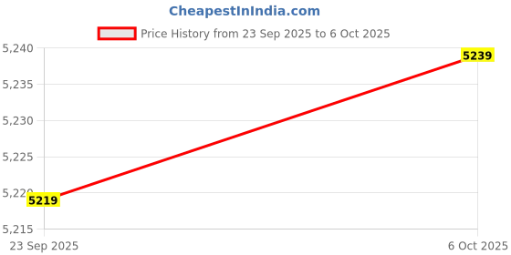 amazon.in Silicon Power XPOWER Zenith DDR5 16GB 5600MHz PC5-44800 CL40 1.25V UDIMM Gaming Desktop Computer RAM Memory, Black Price History Graph from 23 Sep 2025 to 6 Oct 2025