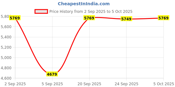 amazon.in Silicon Power XPOWER Zenith RGB DDR5 16GB 5600MHz PC5-44800 CL40 1.25V UDIMM Gaming Desktop Computer RAM Memory, Black Price History Graph from 2 Sep 2025 to 5 Oct 2025