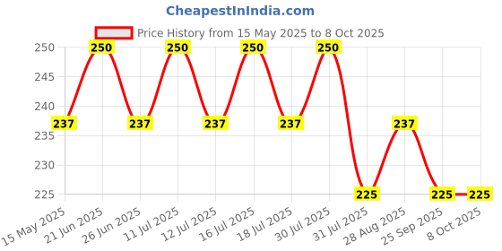 amazon.in Silicon Rubber/Shoes for Walking Stick | Size 19 MM | Pack of 4 Price History Graph from 15 May 2025 to 8 Oct 2025