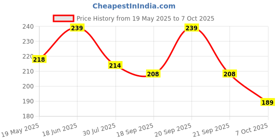 amazon.in Silicon TechnoLabs LCD 16x2 Alphanumeric Display (JHD162A) for 8051, AVR, Arduino, PIC, ARM All (Green) Price History Graph from 19 May 2025 to 6 Oct 2025