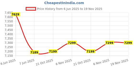 amazon.in nasher miles Silicon Valley Expander Hard-Side Polycarbonate TSA Lock & Wide Telescopic Handle Front Opening 8 Wheels Double Spinner Check-in Luggage Grey 24 inch|65cm Trolley Bag,Large nasher miles Price History Graph from 6 Jun 2025 to 19 Nov 2025